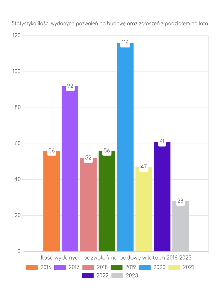 Zestawienie statystyk pozwoleń na budowę w gminie Płużnica